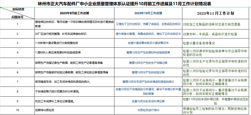 林州正大汽车配件厂质量认证提升10月工作进展及11月工作计划情况表