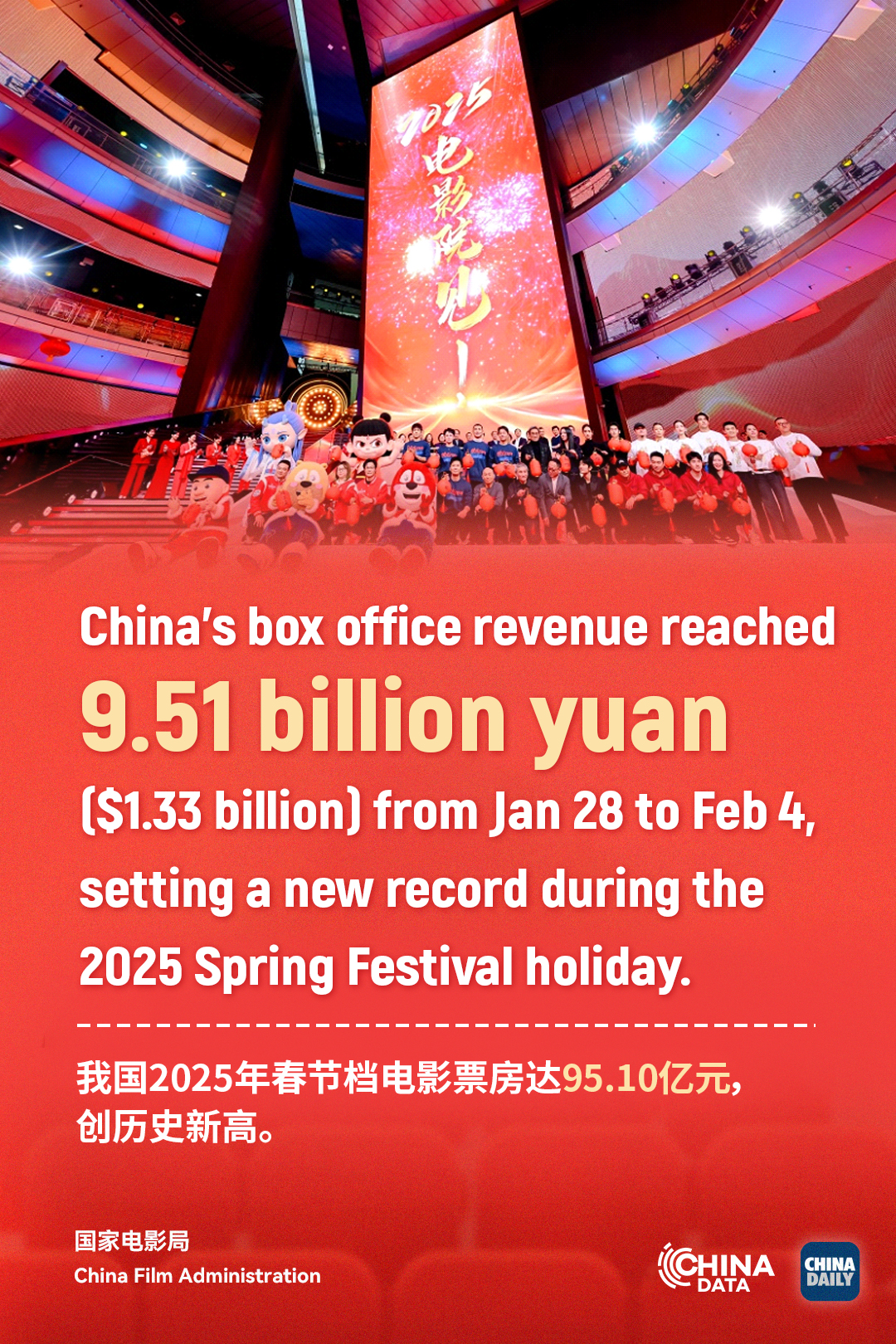 China's Spring Festival holiday box office hits record high of 9.51 billion yuan