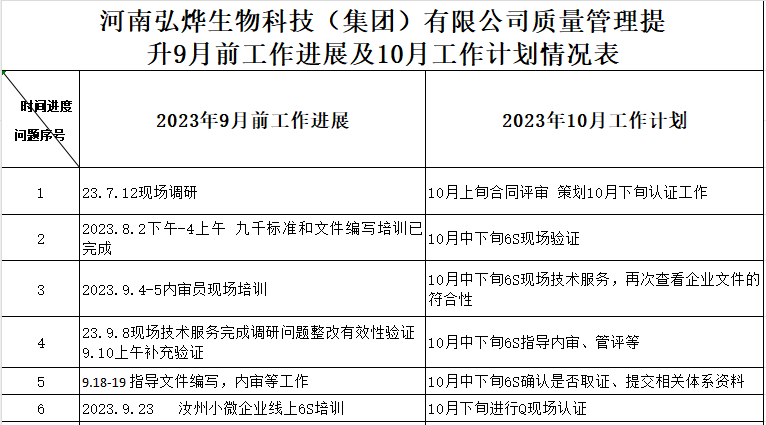 河南弘烨生物科技（集团）有限公司质量认证提升9月工作进展及10月工作计划情况表