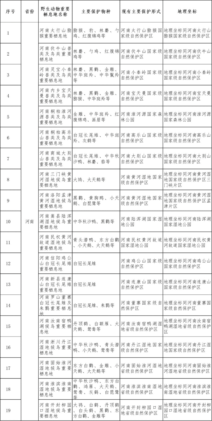 河南19处栖息地入选  全国首批陆生野生动物重要栖息地名录