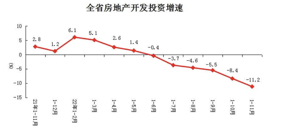 2022年1-11月份全省房地产开发和销售情况