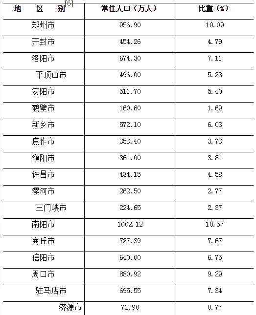 河南省人口普查数据_河南省人口密度图