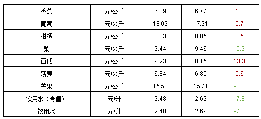 2023年第10周河南主要生活必需品价格涨跌各半