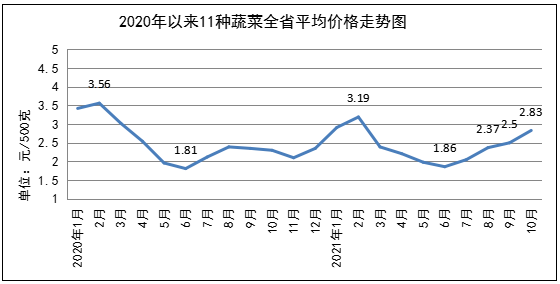 10月份我省蔬菜价格上涨 肉类、鸡蛋价格下降