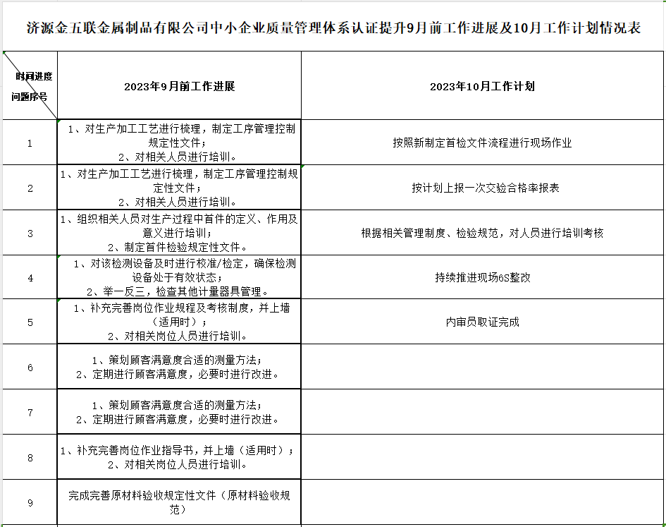 济源市金五联金属制品有限公司质量认证提升9月工作进展及10月工作计划情况表