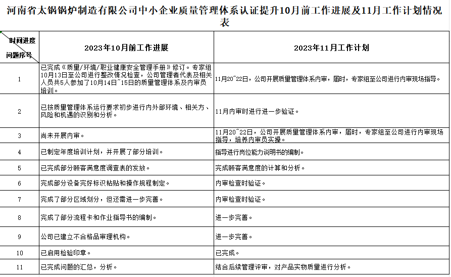 河南省太锅锅炉制造有限公司质量认证提升10月工作进展及11月工作计划情况表