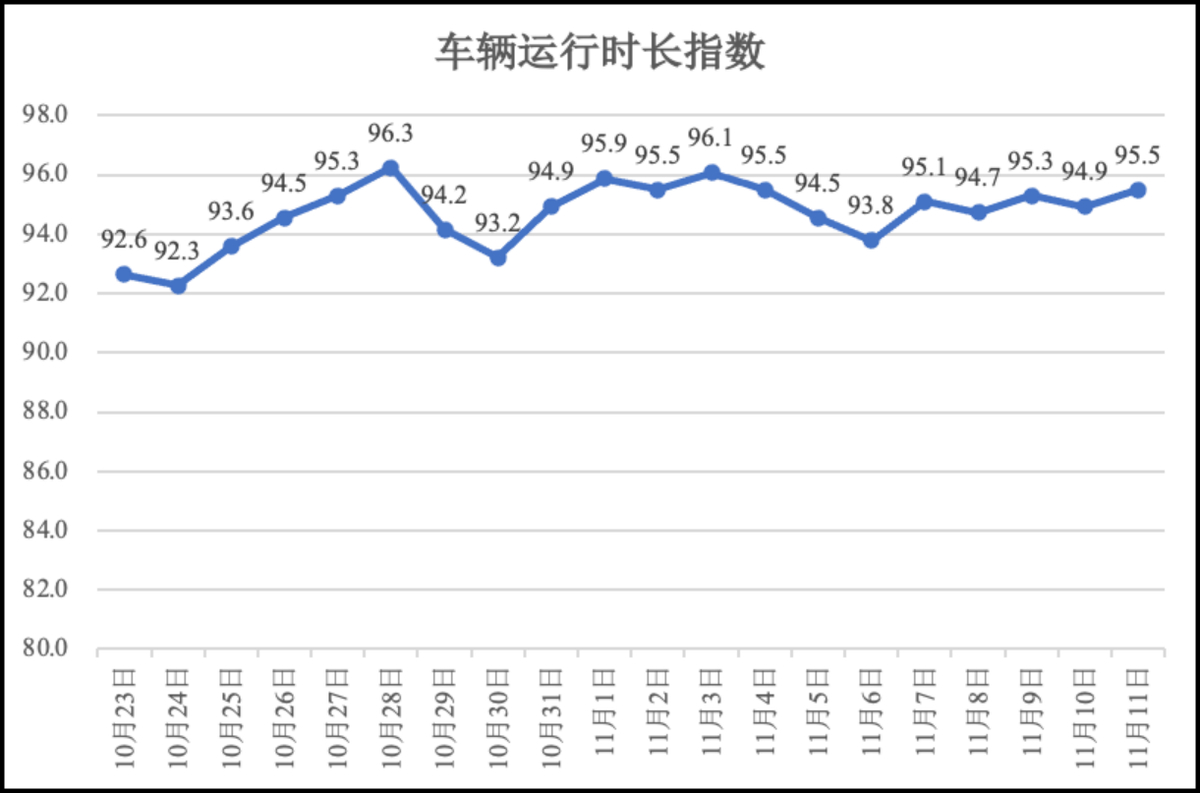 疫情期间河南省物流业运行指数（11月11日）