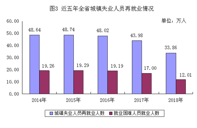 2018年度河南省人力资源和社会保障事业发展统计公报