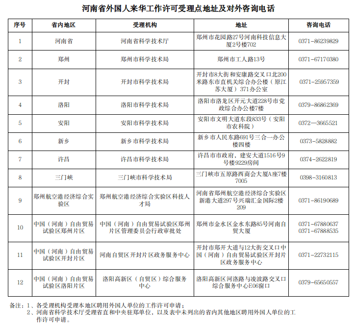 河南省外国人来华工作许可受理点地址及对外咨询电话
