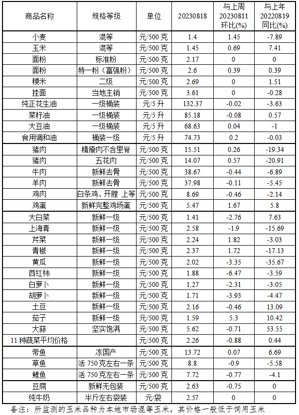 本周（8.14-8.18）我省主要食品价格总体平稳运行