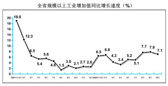 2022年10月规模以上工业增加值增长7.1%