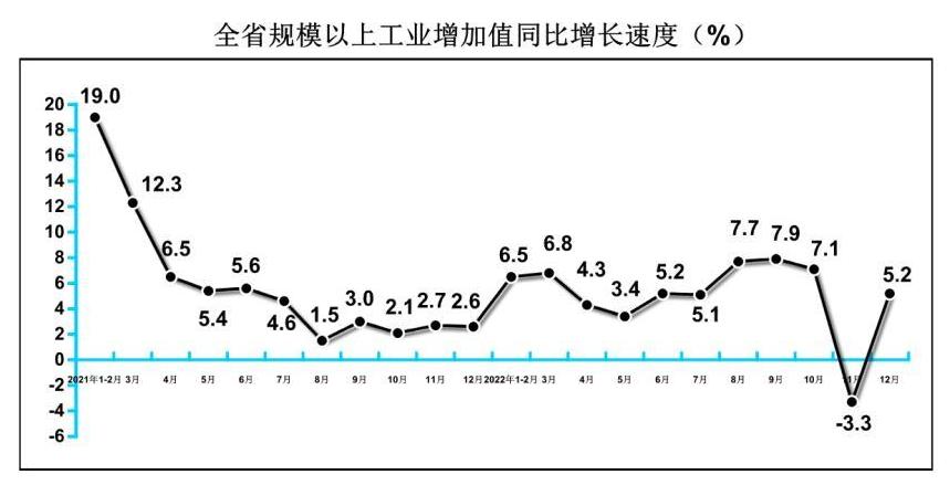 2022年12月河南省规模以上工业增加值增长5.2%
