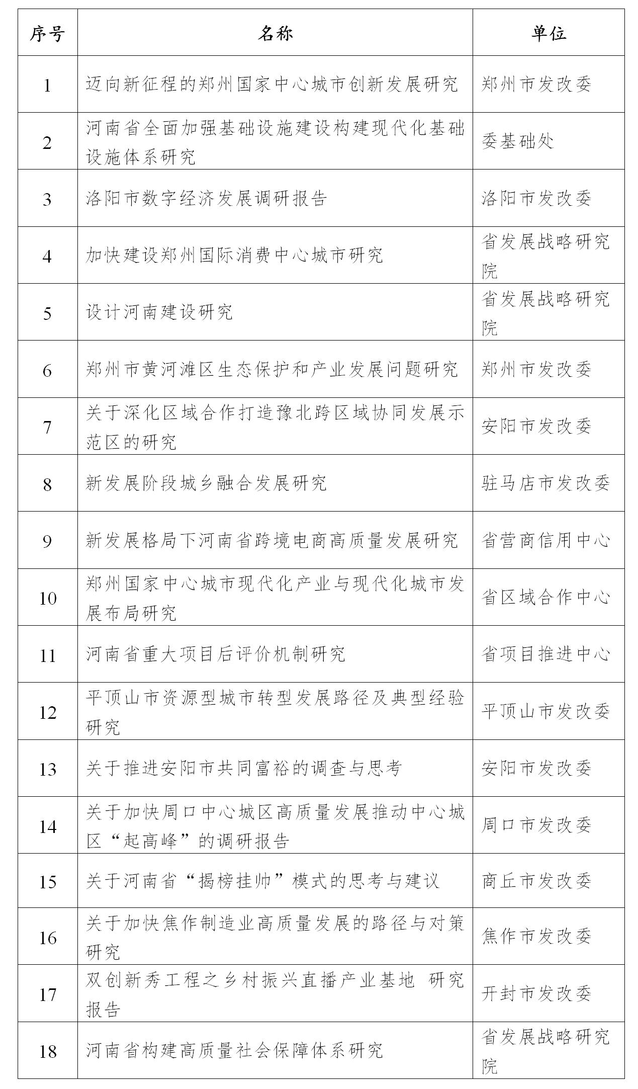 关于2022年度河南省发展改革系统优秀研究成果获奖名单的公示