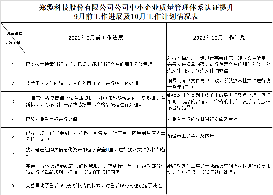 郑缆科技股份有限公司质量认证提升9月工作进展及10月工作计划情况表