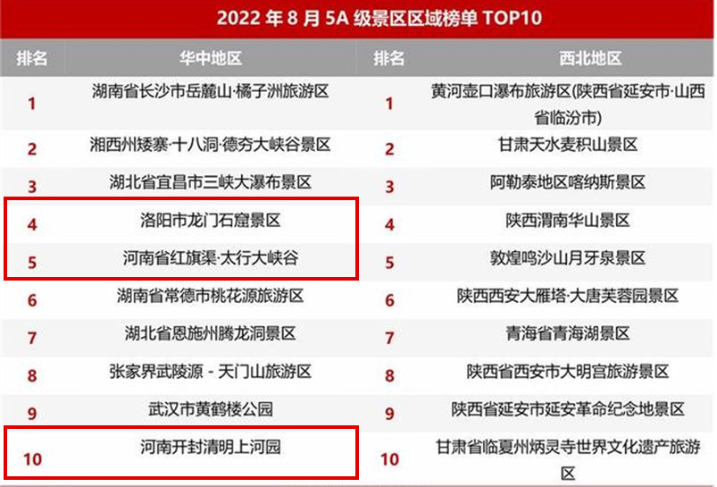 河南三景区上榜迈点研究院2022年8月华中地区区域榜单TOP10