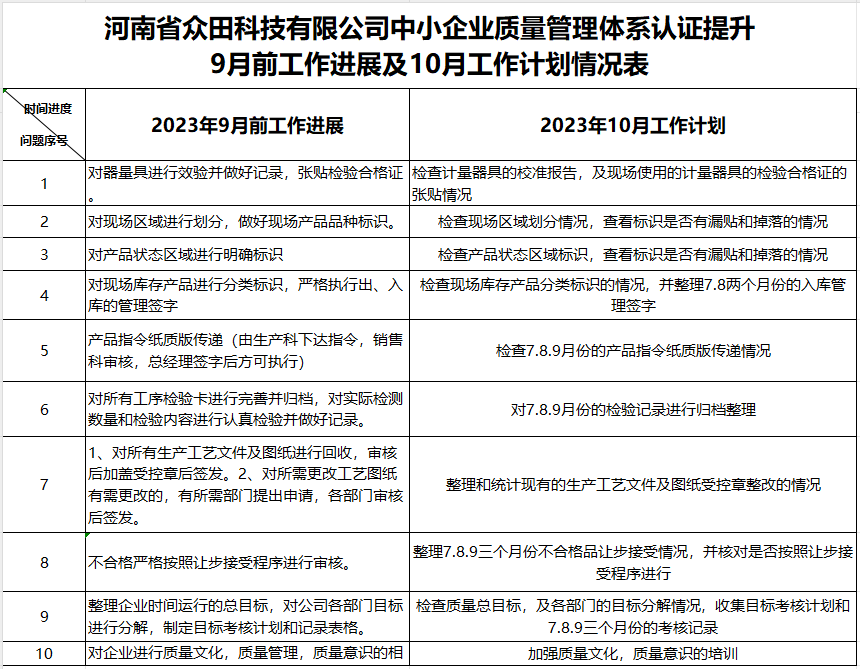 河南省众田科技有限公司质量认证提升9月工作进展及10月工作计划情况表