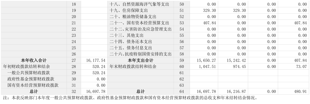 2022年度省政府国资委部门决算公开