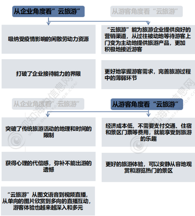 2022年中国旅游市场现状：“云旅游”拉动旅游业复苏