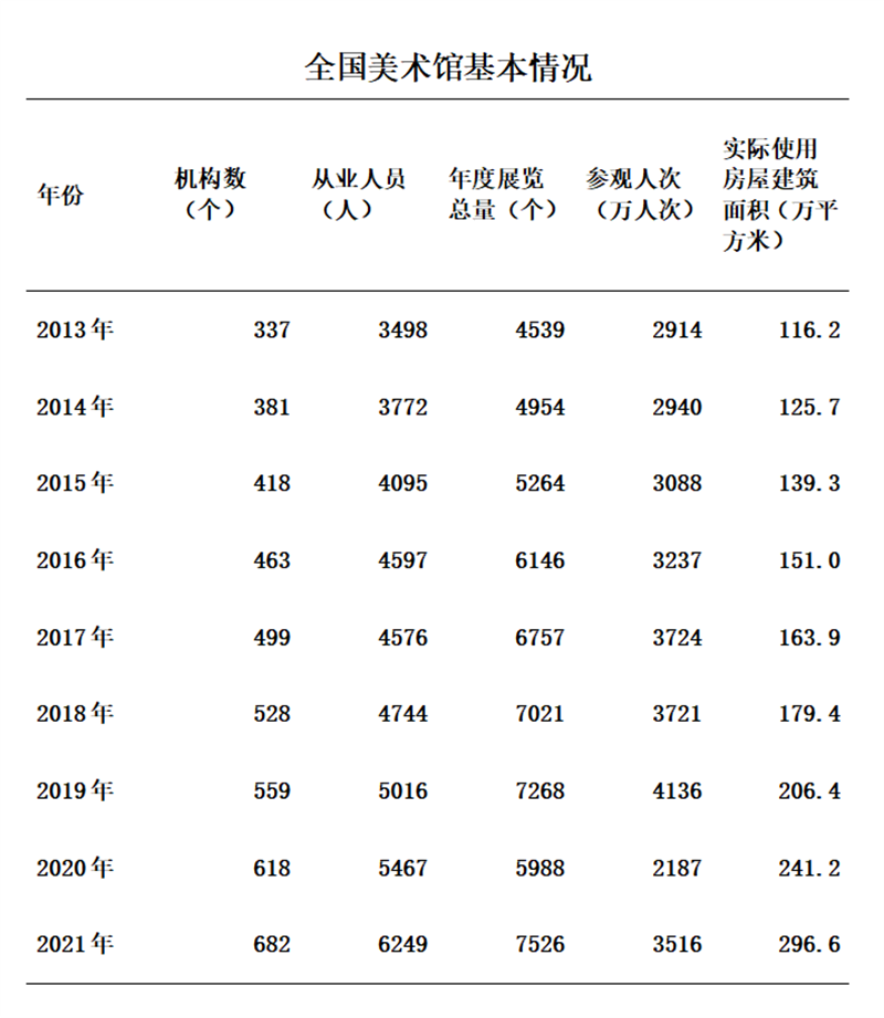 文旅这十年 全国美术馆参观人数稳步增长