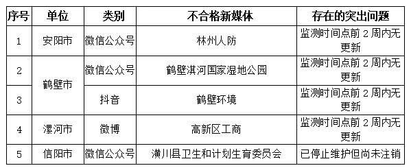 河南省2021年第二季度政府网站与政务新媒体检查情况