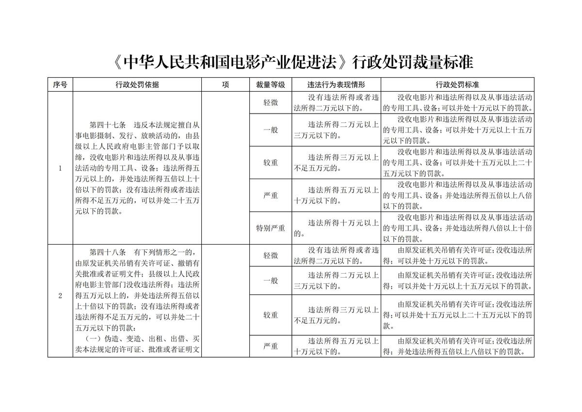 河南省文化和旅游厅 河南省电影局<br>关于印发 《中华人民共和国电影产业促进法》 《点播影院、点播院线管理规定》<br>行政处罚裁量标准的通知