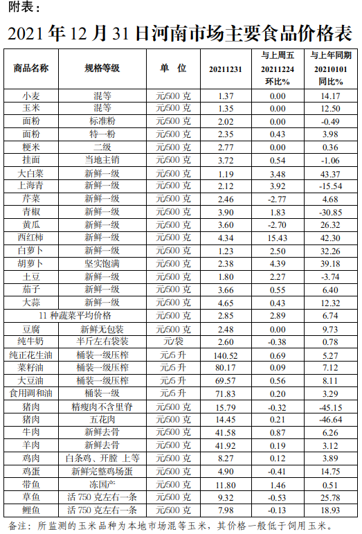 本周（2021年12月25—31日）我省粮油肉蛋价格整体平稳运行  蔬菜价格止跌回升