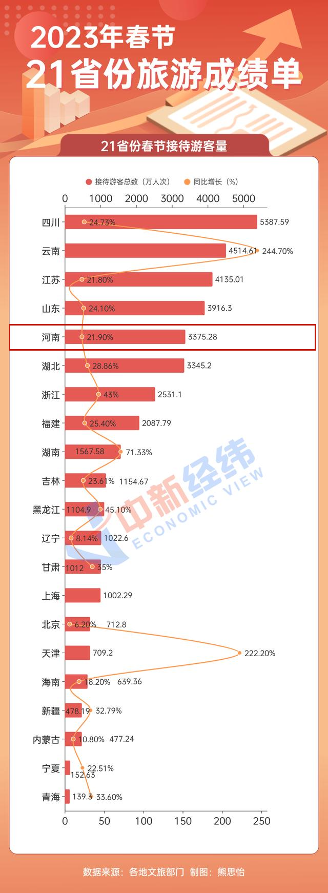 2023年春节 我省接待游客量居全国第5位