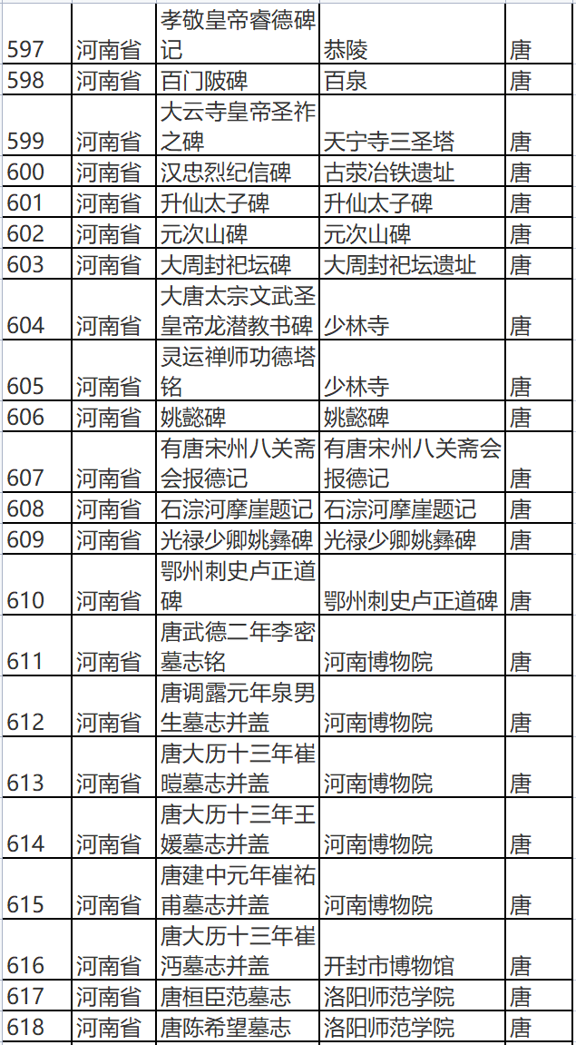 全国首批古代名碑名刻文物名录公布 河南145处文物上榜