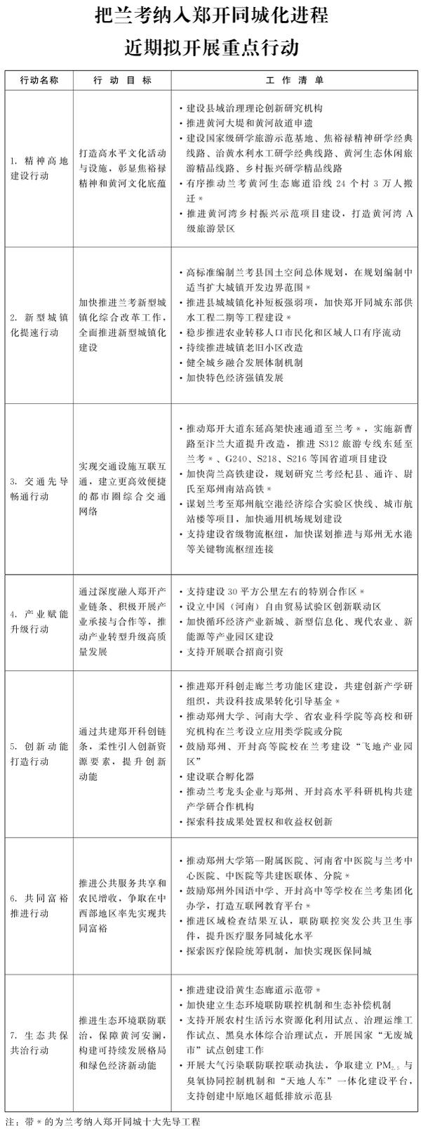 河南省政府发文！兰考纳入郑开同城化方案公布