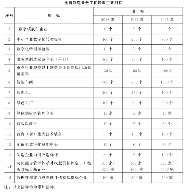 河南省人民政府关于印发河南省加快数字化转型推动制造业高端化智能化绿色化发展行动计划（2023—2025年）的通知