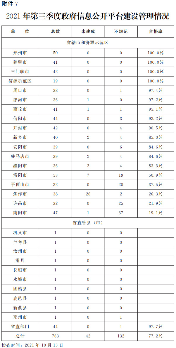 关于2021年第三季度全省政府网站与政务新媒体检查及管理情况的通报