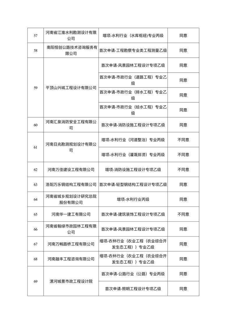 关于2021年第二批工程勘察设计资质核定审查意见的公示