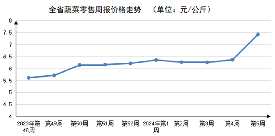 2024年第5周河南主要生活必需品价格以涨为主