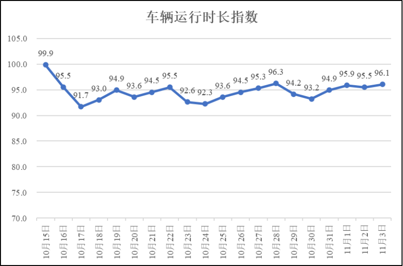 疫情期间河南省物流业运行指数（11月3日）
