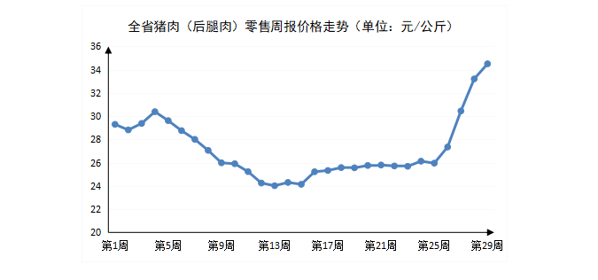 第29周河南主要生活必需品价格平稳运行