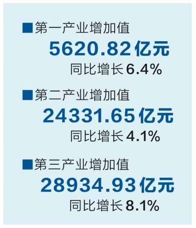 2022年《河南经济蓝皮书》发布 第三产业对GDP增长贡献率超6成