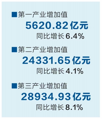 2022年《河南经济蓝皮书》发布 第三产业对GDP增长贡献率超6成 2022年《河南经济蓝皮书》发布 第三产业对GDP增长贡献率超6成