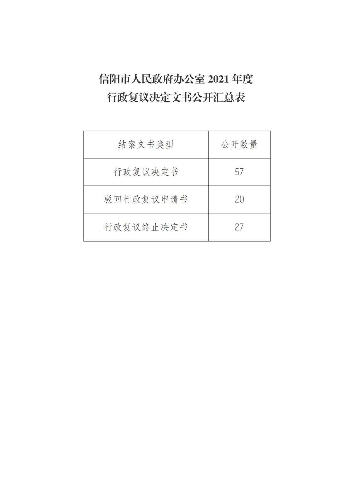 信阳市人民政府办公室2021年度行政复议决定文书公开汇总表