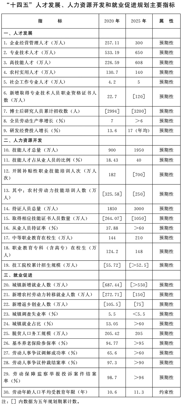 河南省人民政府关于印发河南省“十四五”人才发展人力资源开发和就业促进规划的通知