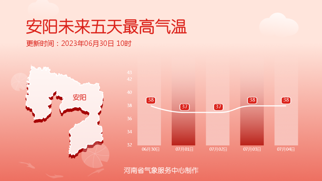 高温驻场，河南7月初大范围降水将至
