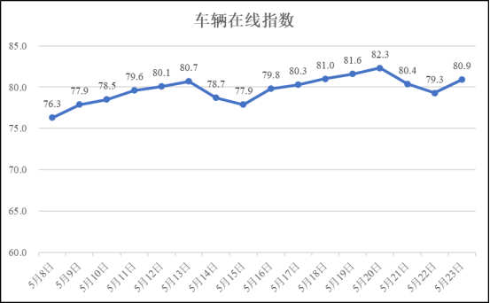 疫情期间河南省物流业运行指数