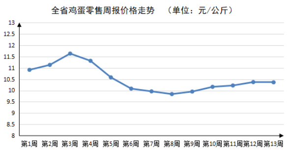 2023年第13周河南主要生活必需品<br><br>价格以降为主