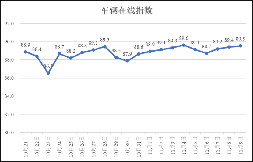 疫情期间河南省物流业运行指数（11月9日）