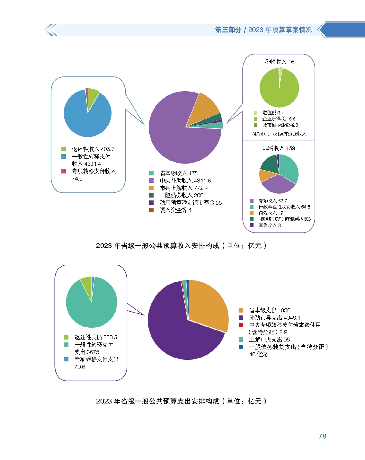 数说图解政府预算报告2023