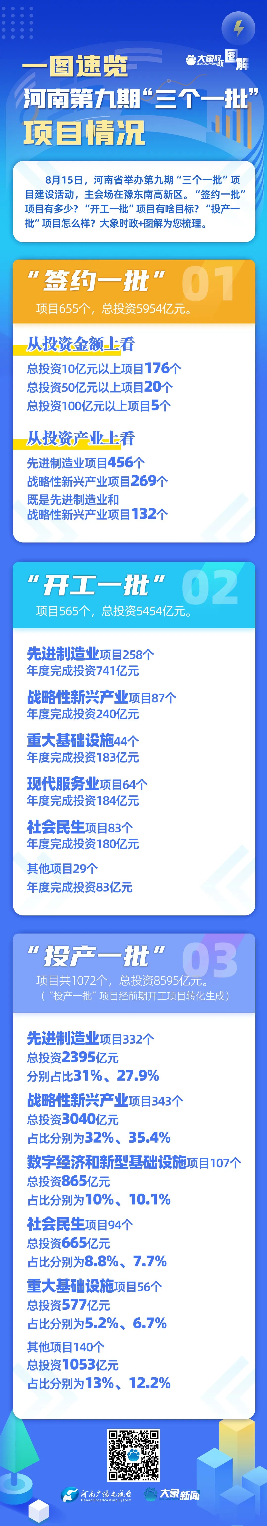 一图速览河南第九期“三个一批”项目