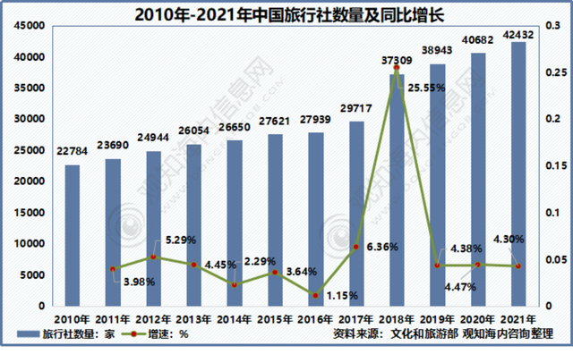 2022年中国旅游市场现状：“云旅游”拉动旅游业复苏