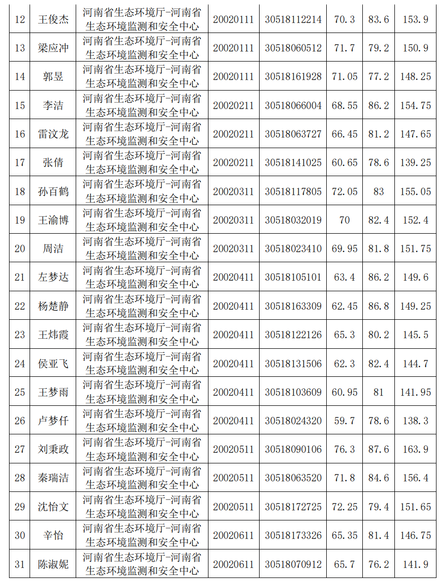 河南省生态环境厅 关于2023年事业单位公开招聘工作人员 面试成绩及总成绩的通知