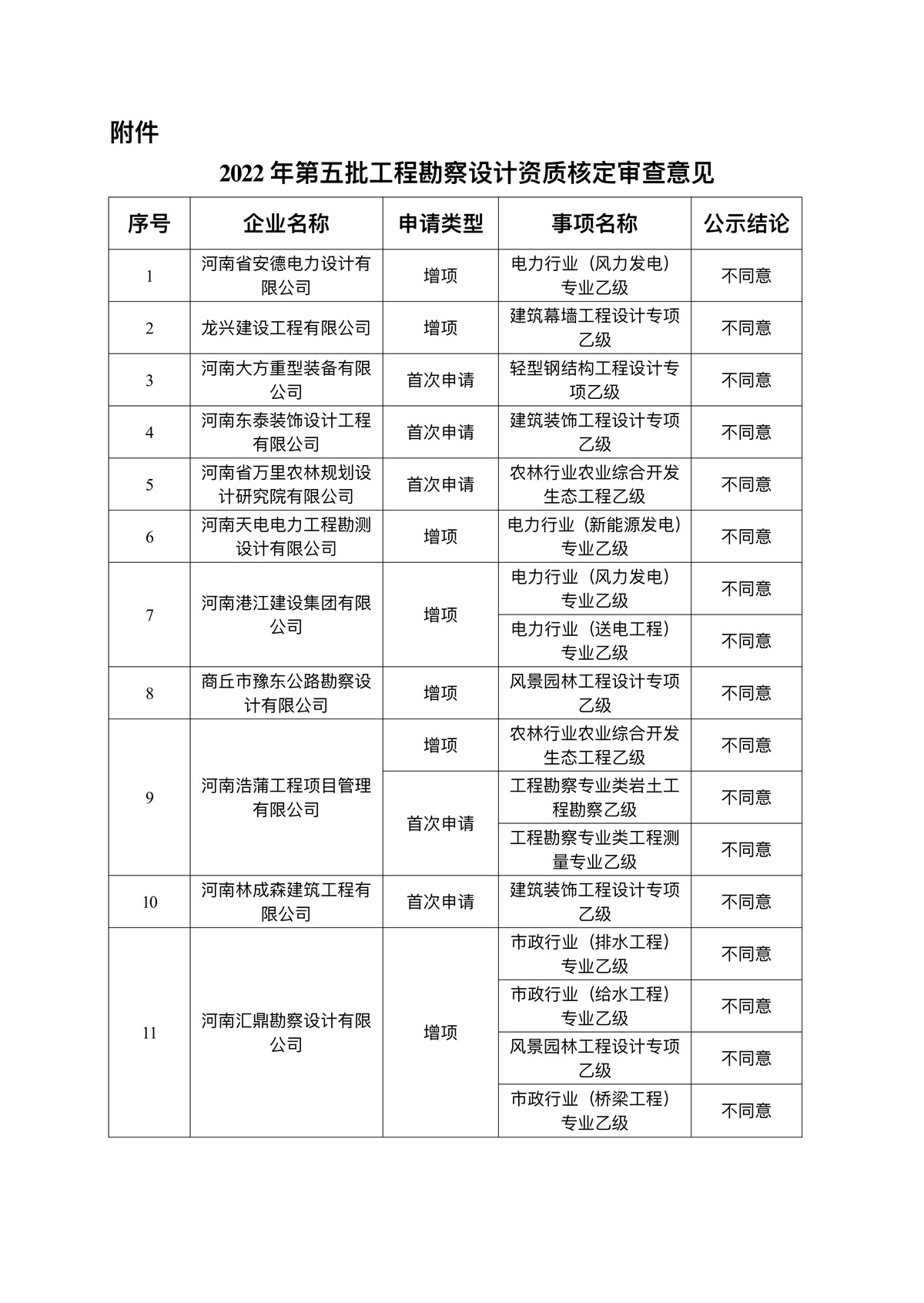 關(guān)于2022年第五批工程勘察設(shè)計資質(zhì)核定<br>審查意見的公示