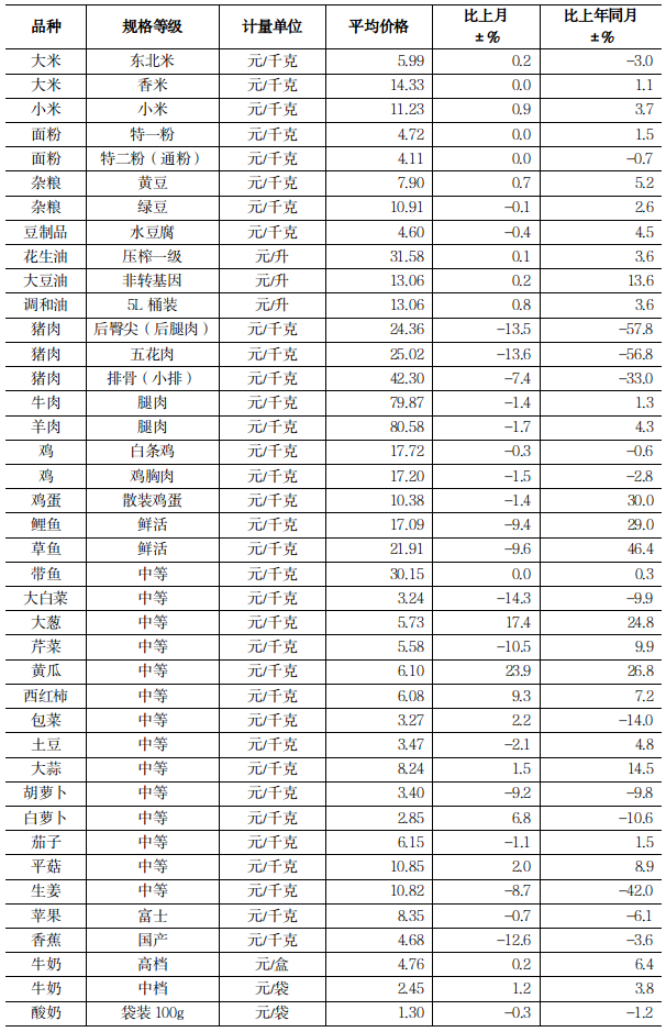 2021年9月全省猪肉价格持续走低