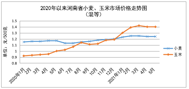 5月份我省粮油肉菜价格稳中有降